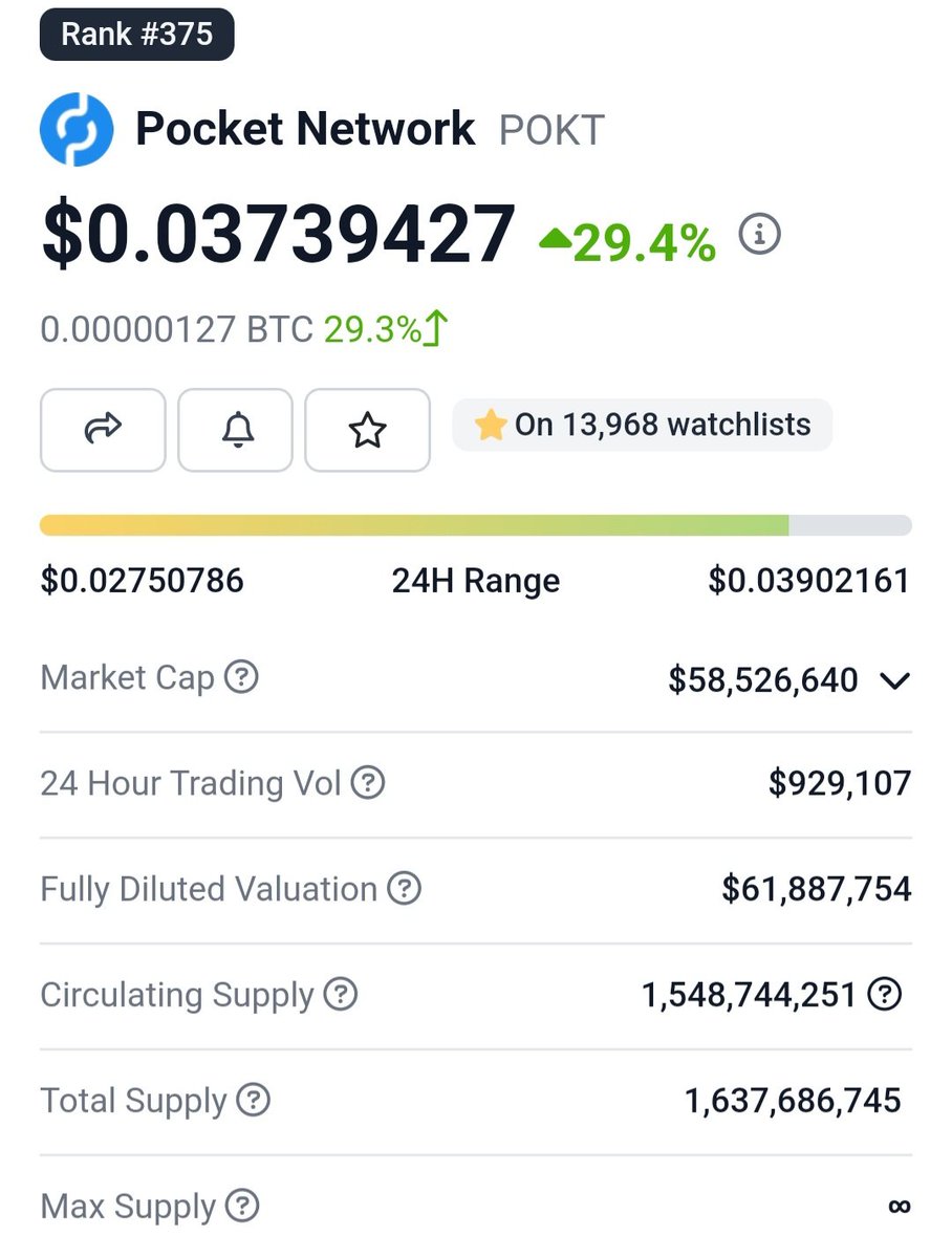 $POKT is exhibiting promising momentum, suggesting that its foundational RPC infrastructure project, DePin, has untapped potential. Despite this, its strong fundamentals persist. A simple market dynamic adjustment could be the catalyst required. Holding strong! 🔥 #Depin #POKT
