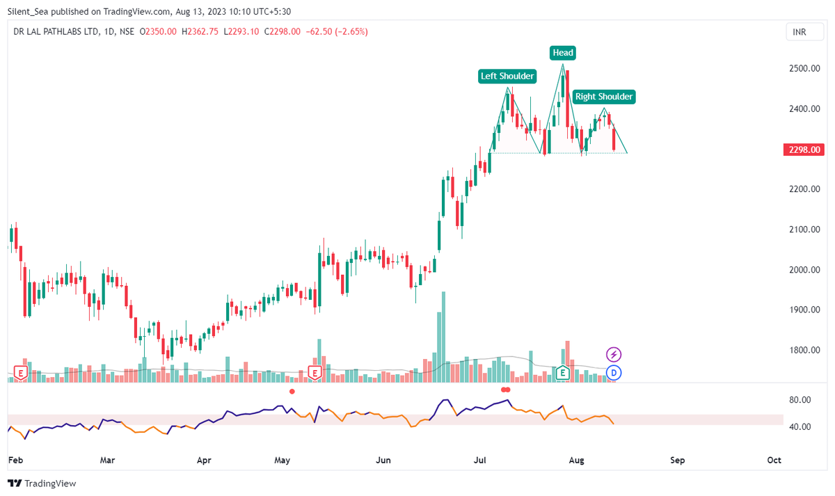 jay_b2427's tweet image. #DrLalpathlab #HUL 

#swingtrade #priceaction #charts #intraday #stockstowatch @Stocktwit_IN