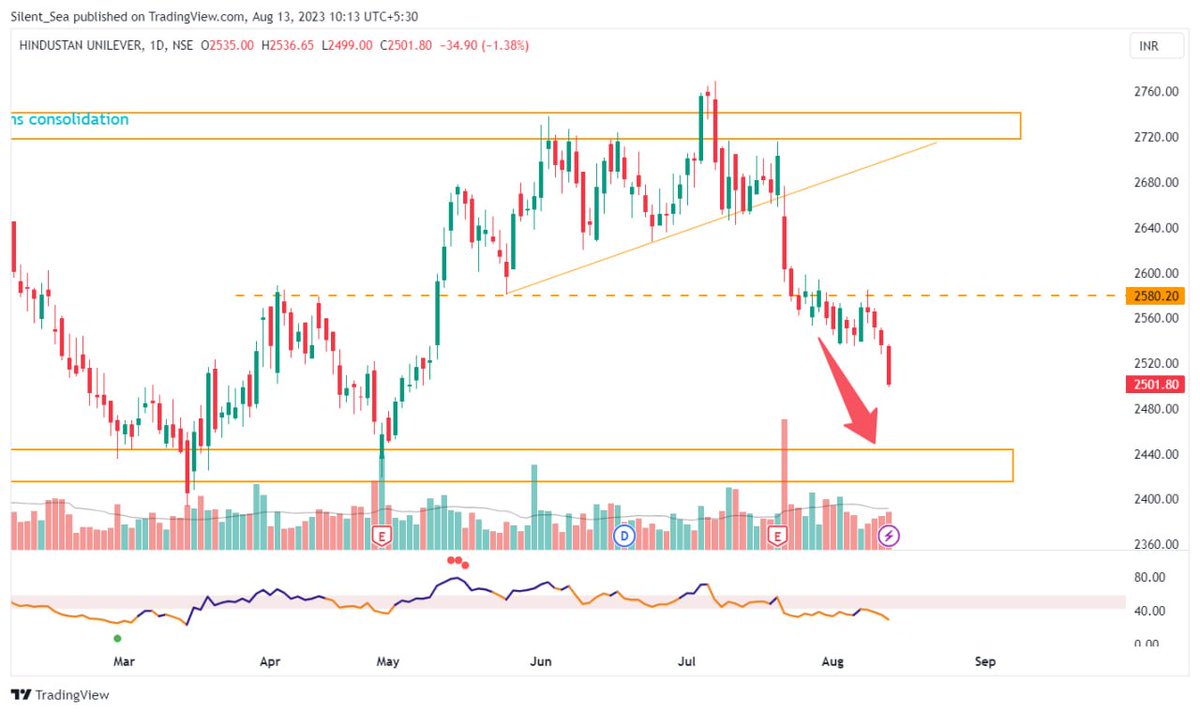 jay_b2427's tweet image. #DrLalpathlab #HUL 

#swingtrade #priceaction #charts #intraday #stockstowatch @Stocktwit_IN