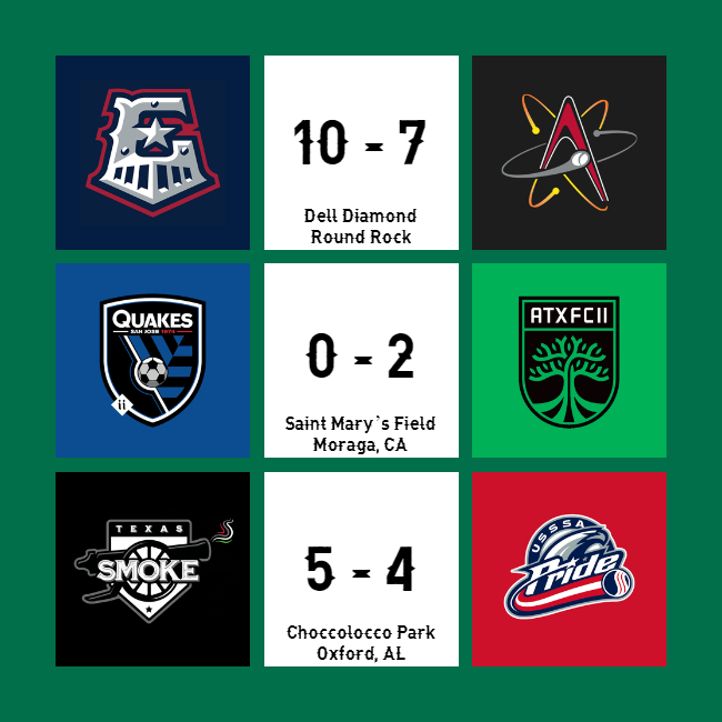 Results for Saturday, August 12th

⚾️ Express def. Isotopes, 10-7
⚽️ Austin FC II def. San Jose Earthquakes II, 2-0
🥎 Smoke def. Pride, 5-4 (Smoke leads 1-0)

#ATX #RRExpress #VERDE #DefendThe512