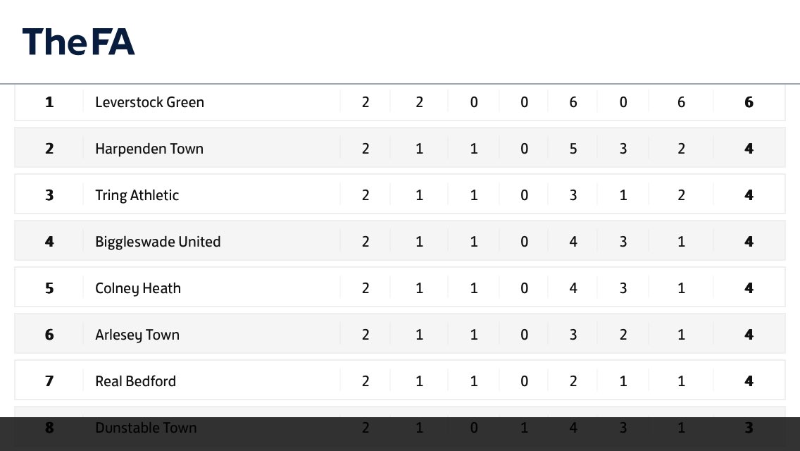 💚⚽️ Early days for <a href="/levgreenfc/">Leverstock Green FC</a> but rather be top than bottom!