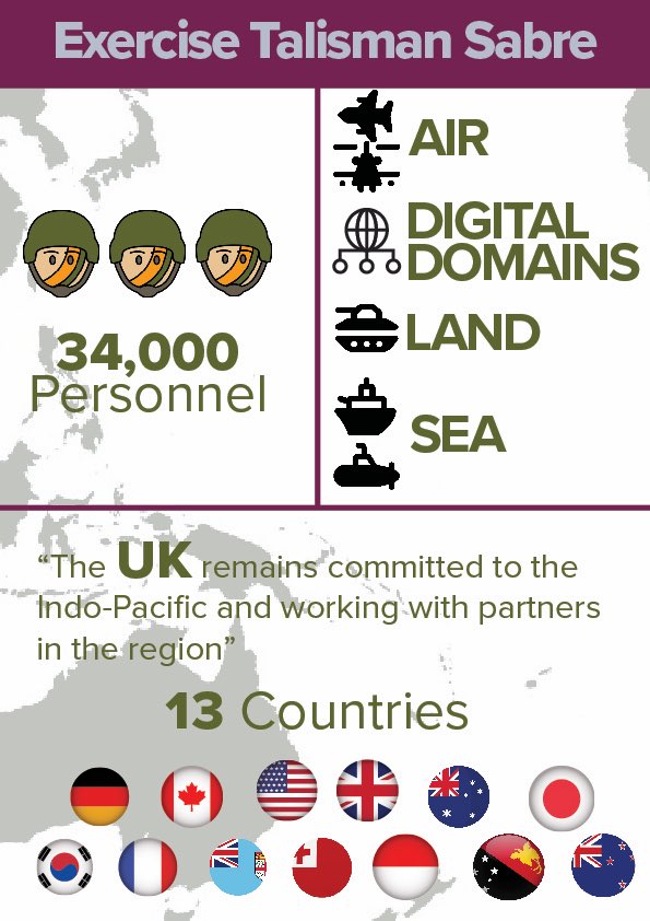Ex #TalismanSabre2023 took place across Australia & adjacent waters, seeing 13 nations train together. Defence Secretary @BWallaceMP said: 'Security and stability throughout the Indo-Pacific is essential. Exercise Talisman Sabre demonstrates the UK’s commitment to the region'