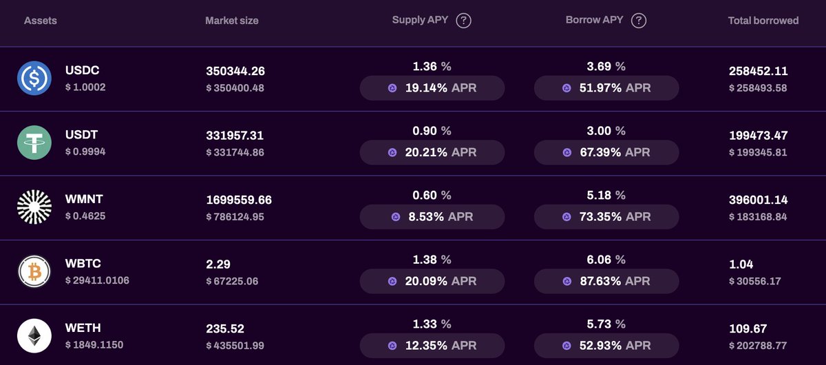 lendlexyz's tweet photo. We have increased our $LEND emissions, leading to higher APR for our lending and borrowing users. 

Don't miss out on some of the best yields in #DeFi ⤵️

https://t.co/5up639ZnOU https://t.co/GFRpcqfAFS