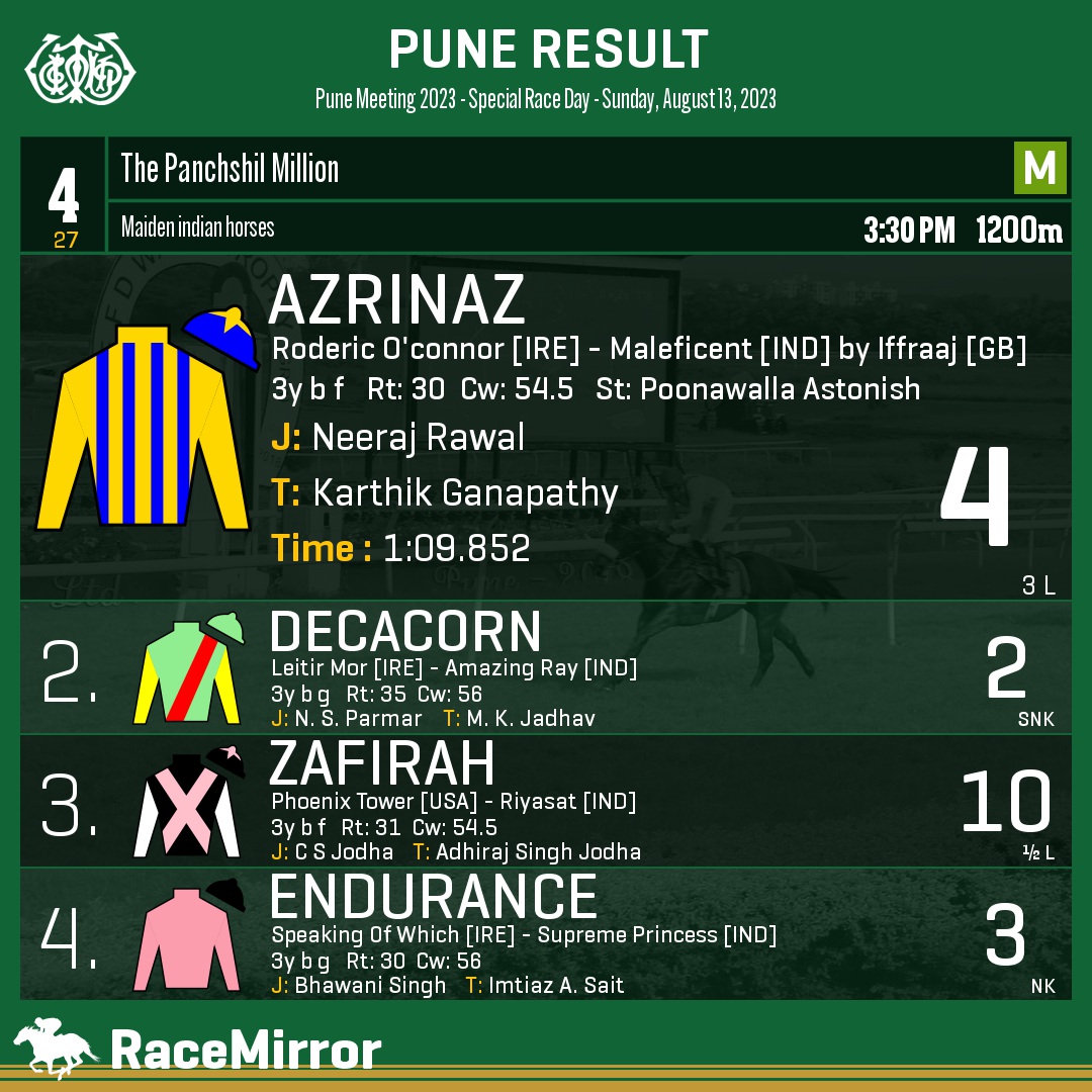 RaceMirror's tweet photo. Pune: Race 4

1️⃣ AZRINAZ

J: Neeraj Rawal
T: Karthik Ganapathy
.
2️⃣ Decacorn
3️⃣ Zafirah
4️⃣ Endurance
.
.
#Azrinaz #NeerajRawal #KarthikGanapathy #Pune #HorseRacing #PuneRaces #RWITC #IndianRacing #Poona #PuneRacecourse #RaceMirror
#PanchshilMillion @kargana1 https://t.co/zy0N6dbeQj
