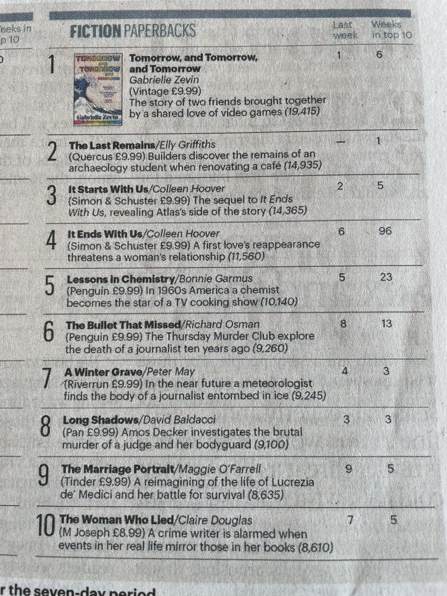 Couldn’t find the Sunday Times chart at first because it’s in a different place! But here it is - straight in at no 2. Huge thanks to anyone who bought or sold The Last Remains 😊