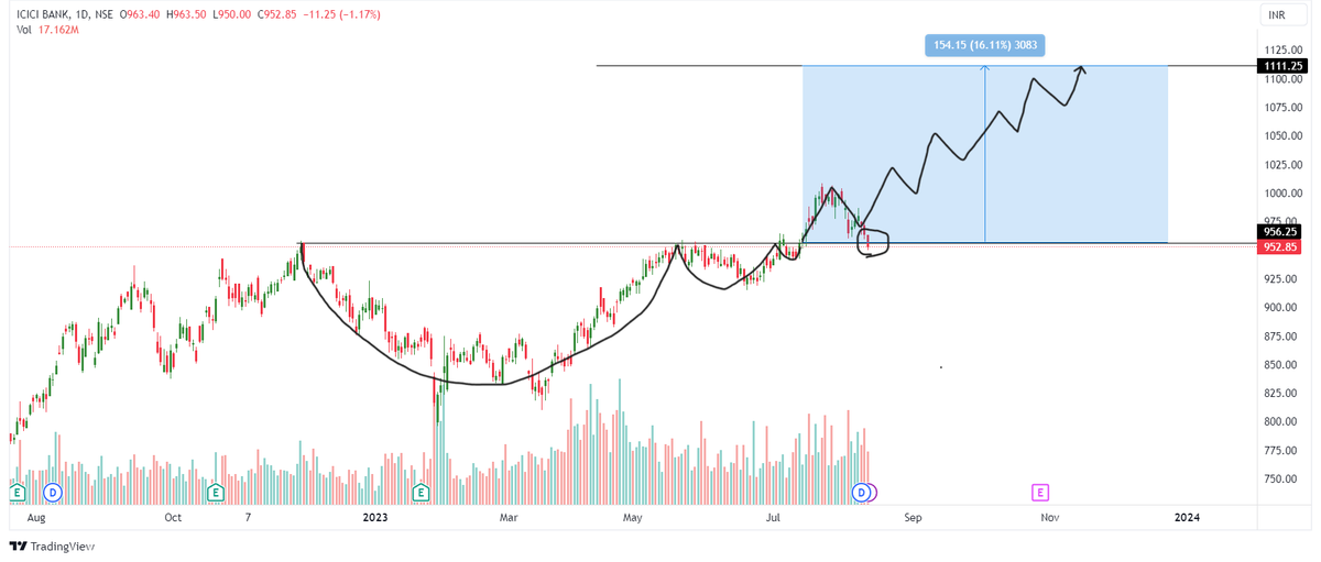r_agru21's tweet photo. #ICICIBank #StockMarket
ICICI Bank Ltd
although near all time high but in valuations below it's median pe
stock pe - 17.9
median pe - 24.4 (5 yr)
made #cwh pattern and now #retested at same level
cmp-952
tgt - 1111 (#technical)
@Shobhitcool2001 @TheVivekSinghal https://t.co/mb1ft50MxC