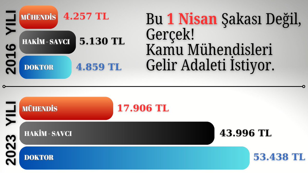 Mustafakose3264's tweet photo. #KamuMuhendisiTekSes
Biriz beraberiz, meydanlardayız. Mali ve özlük haklarımızın dengi mesleklerin (hakim savcı doktor gibi) düzeyine getirilmesini istiyoruz. https://t.co/yQgKxcbaHs
