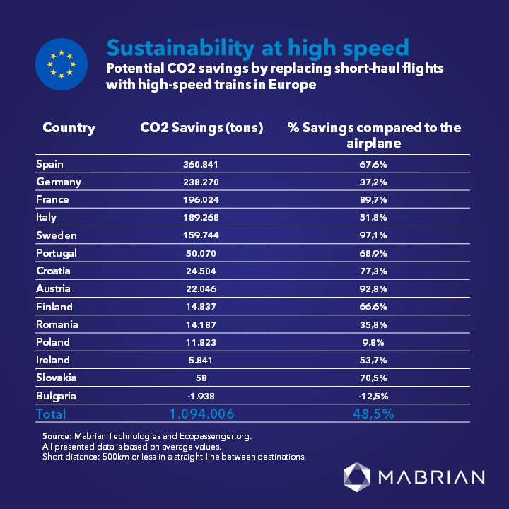 LaTerreFR's tweet photo. 🇪🇺 FLASH - Selon une étude @MabrianOfficial, si l'ensemble des liaisons aériennes européennes de 500 km et moins étaient remplacées par du train, les émissions de CO2 dues à ces déplacements diminueraient de 1 million de tonnes, soit de 48%. https://t.co/OZHD7zs1vr