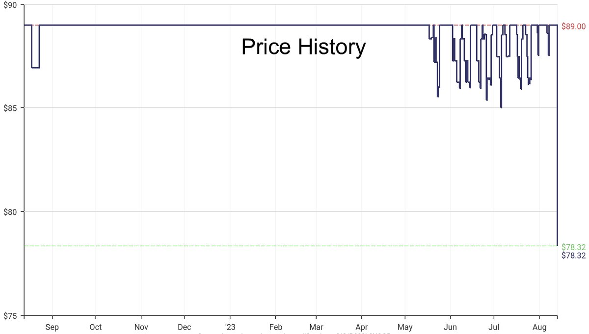 DeepPrice's tweet image. Lowest price on Amazon.com for DJ Controllers  from Numark #dpdLowestPrice #Numark #DJControllers
Only $78.32
amazon.com/dp/B082L3XQGR?…