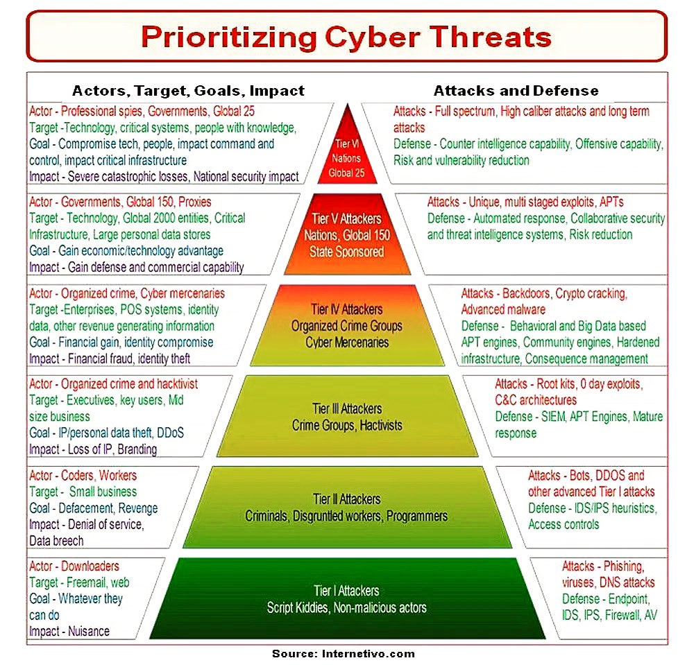 SecurityTrybe's tweet photo. Prioritizing Cyber Threats https://t.co/Gawkq7PDci