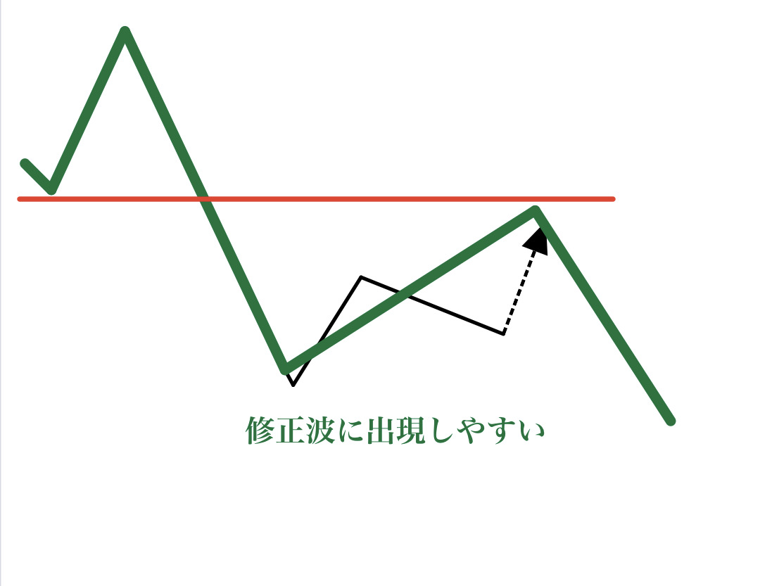 BassistFX_Kou's tweet photo. 押し目・戻り目を捉えるの苦手？
押し・戻しは50％が目安だけど深さだけじゃなくて『波の形成にかかった時間（横軸）』も必ず見てね。
●縦が大きいと1、3、5波の推進波
●横が大きい2波、4波の修正波
の可能性が高い。縦と横のバランスを上位足から見ると流れと勢いが掴みやすいよ https://t.co/LxEcbSQ9qN