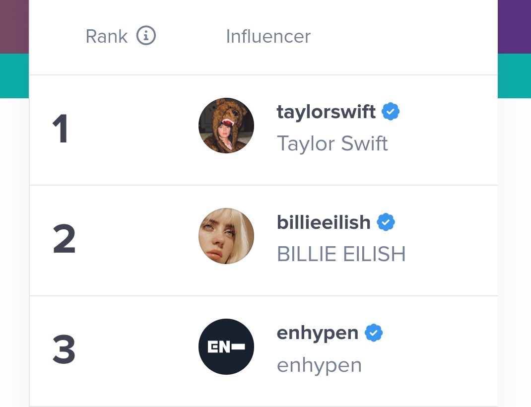 nishikuran's tweet photo. enhypen estando en tercer lugar como uno de los artistas más influyentes en tiktok globalmente y estando en primer lugar como grupo de kpop; imaginen a que punto podrían llegar si la empresa promocionará aún más su tiktok 🙌🏻 https://t.co/P85UrPdRNm