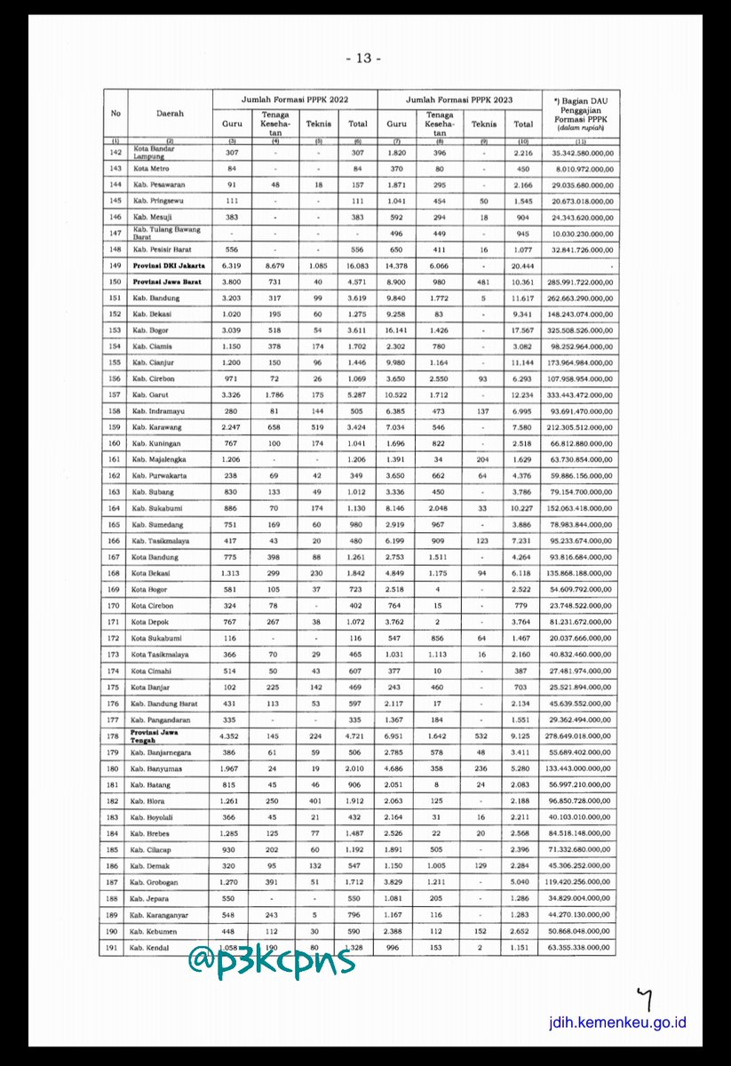 Bisa kamu jadikan gambaran* sebanyak apa formasi ASN PPPK 2023 di daerahmu. 😆

Untuk file lengkap ada di pdfnya 👉 bit.ly/formasipppk2023

#CPNS2023 #PPPK2023 #CASN2023