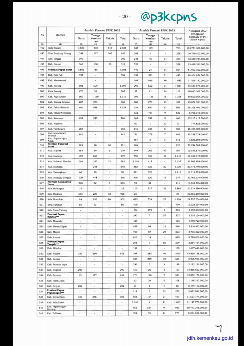 Bisa kamu jadikan gambaran** sebanyak apa formasi ASN PPPK 2023 di daerahmu. 😆

Untuk file lengkap ada di pdfnya 👉 bit.ly/formasipppk2023

#CPNS2023 #PPPK2023 #CASN2023