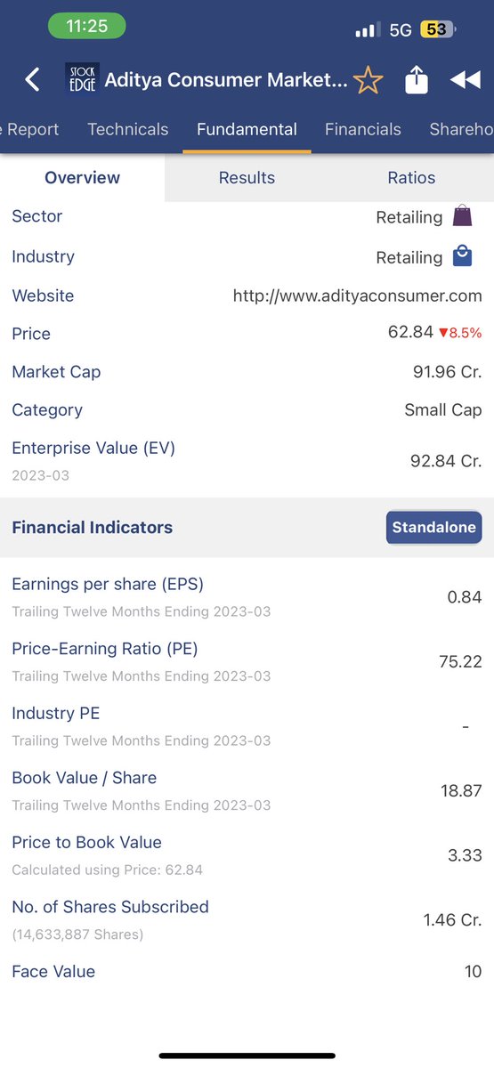 Investor_Laxman's tweet image. #ACML - MicroCap Stock

✔️RetailChain of SuperMarket, Hospitality(Restaurant, Takeaway Kitchens &amp;amp; Banquet) and Salon&amp;amp;Spa businesses.

✔️Business model is scalable, but interesting to see how management will scale it.

#Disc: No Reco. Micro cap investing is like playing with🔥🔥🔥