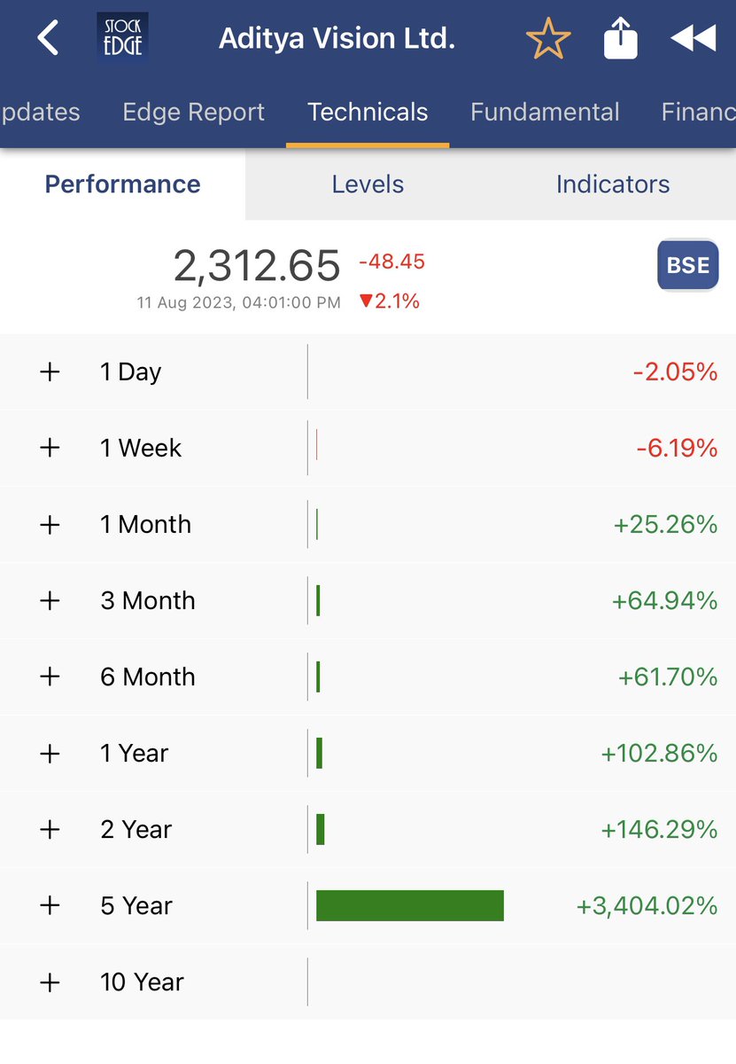 Investor_Laxman's tweet image. #ACML - MicroCap Stock

✔️RetailChain of SuperMarket, Hospitality(Restaurant, Takeaway Kitchens &amp;amp; Banquet) and Salon&amp;amp;Spa businesses.

✔️Business model is scalable, but interesting to see how management will scale it.

#Disc: No Reco. Micro cap investing is like playing with🔥🔥🔥
