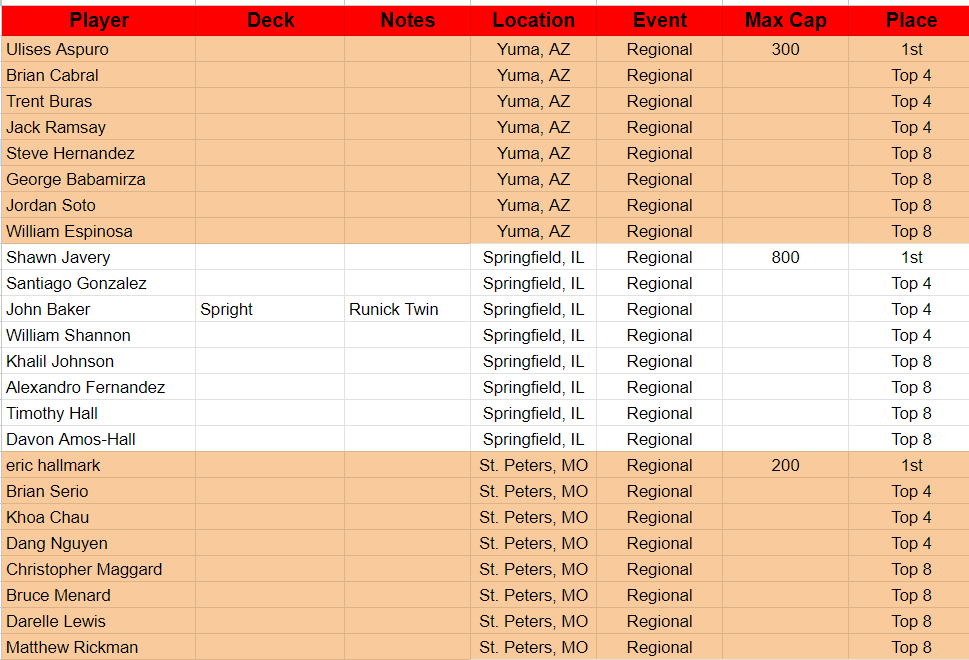 TeamSetPass1's tweet image. Who has more Regional top 8 info? Please and Thank you! @Readyforduel @YGOPRODeck @CardmarketYGO 

Spreadsheet in replies