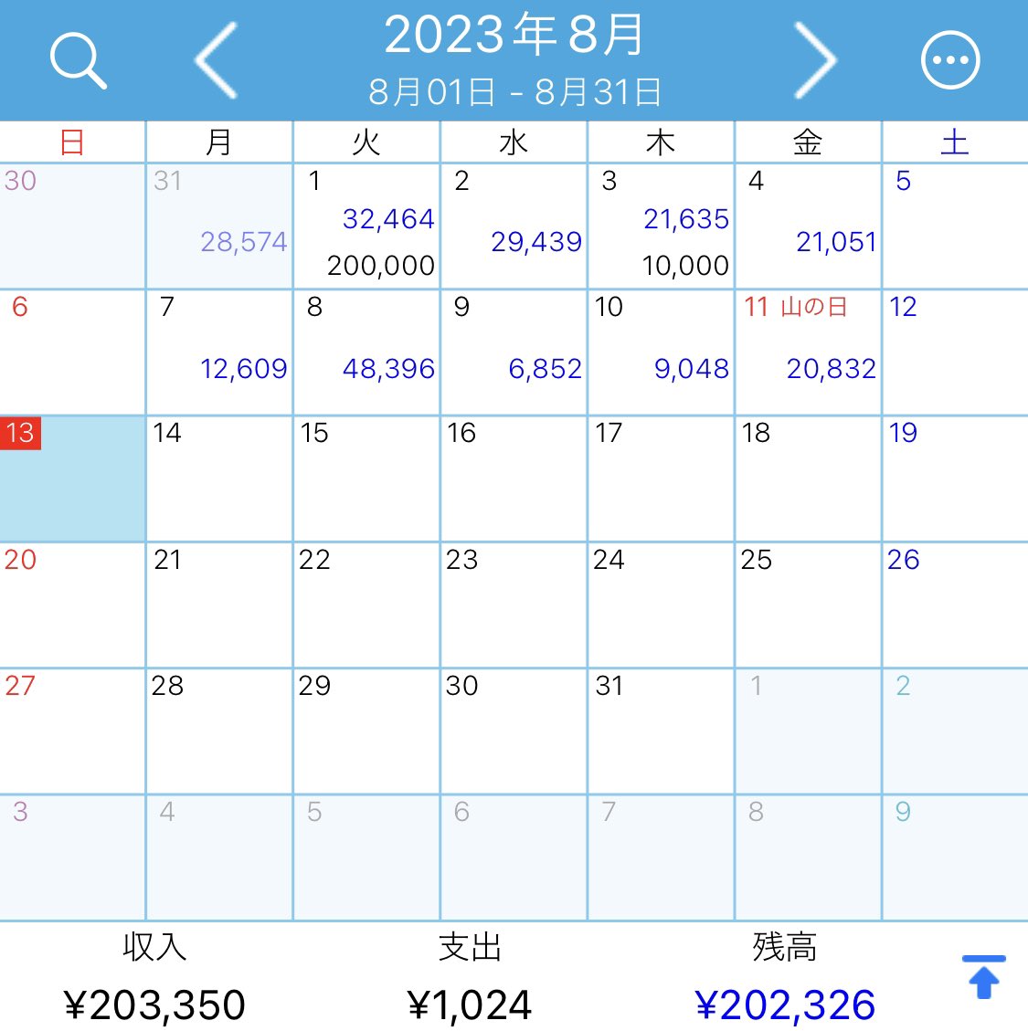 【8月収支】
+202,326円
【年次】
+67,136円

年次プラ転☺️
（サイリョウコウザガフクミゾン35万ナンテイエナイ…）
両建て中なので処理がんばります…😇