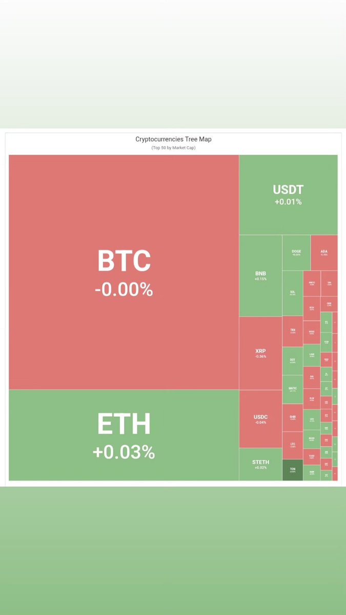 BuzzzCrypto's tweet photo. Today cryptocurrency market. For more information please check: https://t.co/kqb2KqOinQ #dailycryptoprices #btc #eth #cryptomarketnews #cryptodominance #crypto #cryptocurrency #cryptocurrencynews  #cryptobuzzz #cryptocurrenciestreemap #altcoins https://t.co/aB0Qh4ydIz