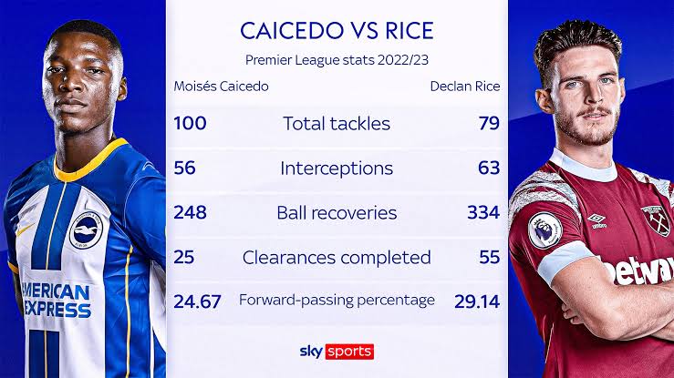 ibroo_sayid's tweet photo. 🔴 Arsenal just won this one! 💥  🌟 Sorry, Caicedo, but Declan Rice is on a whole different level! ⚽ #GunnersUnleashed #RiceRocks" https://t.co/HG1xXGir5B