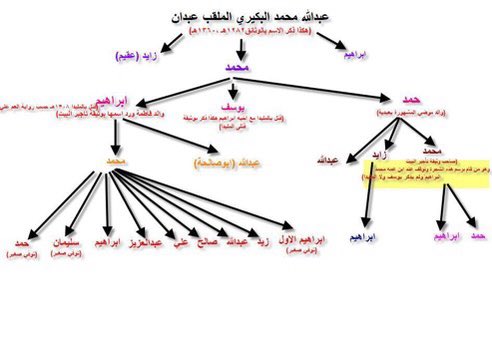Sulimanbinmuttr's tweet photo. @saleh_hn اسرة #البكيري منهم (عبدالله بن محمد بن حمد بن سليمان البكيري )( الملقب عبدان )من #بنى_ثور #سبيع ومنهم ابراهيم واخيه يوسف استشهدوا بحرب المليداء المصدر وثيقة وفيات معركة المليداء ١٣٠٨ عنيزة🇸🇦مكة🇸🇦عفيف🇸🇦الدمام🇸🇦 منهم الخال الدكتور حمد بن محمد بن حمد بن محمد بن عبدالله البكيري عنيزة https://t.co/vbXbn9uDnL