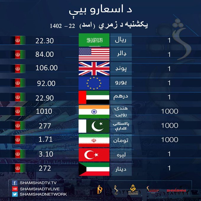 کابل په بازار کې د افغانیو پر وړاندې د بهرنیو اسعارو بیې.  

Foreign Currency Exchange Rates in Kabul, Afghanistan 13August/2023