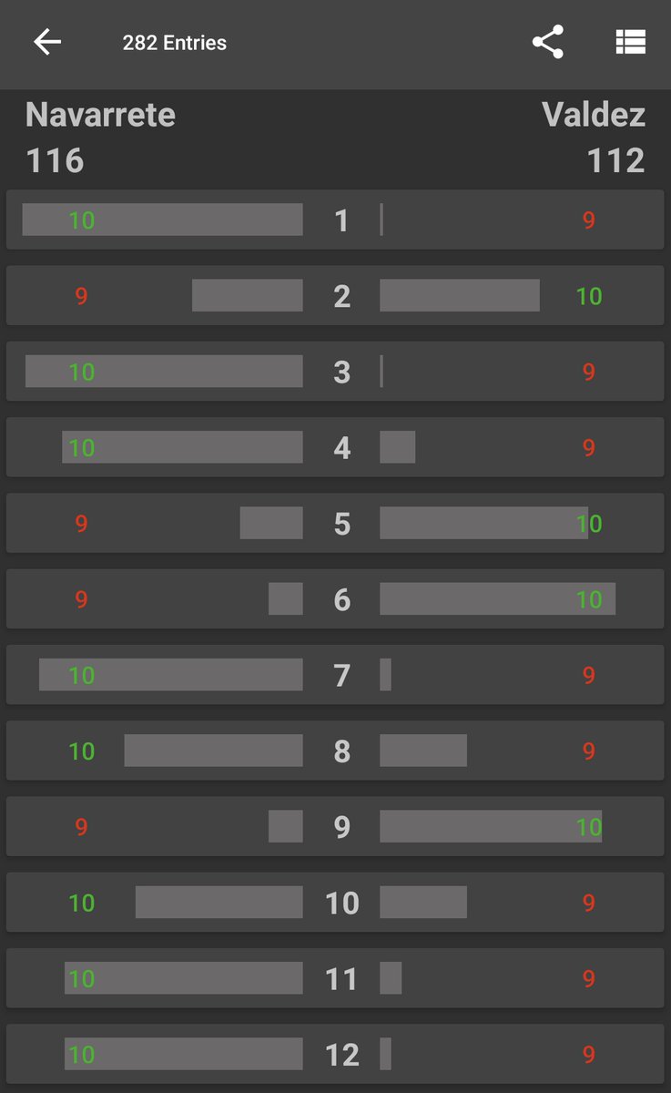 282 fans have scored #NavarreteValdez so far with Fight Score. 🥊📱

Here's the average scorecard...