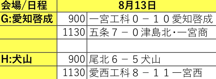 bb74sho_kj's tweet photo. 令和5年度秋季尾張地区1次トーナメント
本日の試合結果です。 https://t.co/wUBndhgcxi