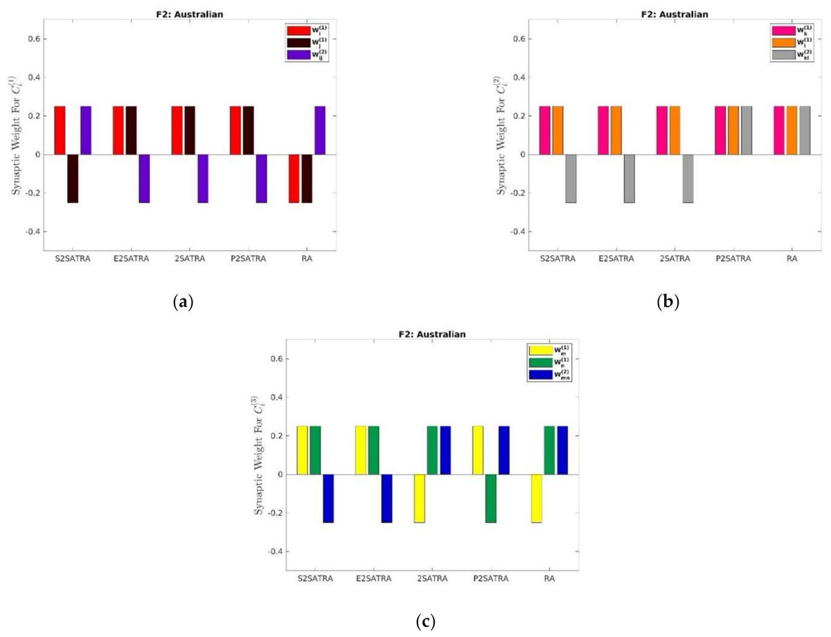 MathematicsMDPI's tweet image. #Mathematics #Highlycited Article by Mohd Shareduwan Mohd Kasihmuddin (et al.)
Title: #Supervised_Learning Perspective in #Logic_Mining
Link: buff.ly/3QBxGF7
MSC: 68T07
#neural_network
@MDPIOpenAccess @ComSciMath_Mdpi