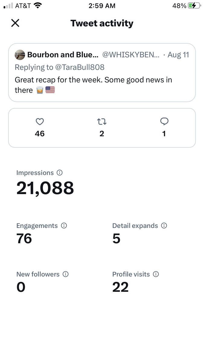 WHISKYBENT2017's tweet photo. @elonmusk X is inaccurate with its data, and I gave it a day or so. @TaraBull808 my favorite X’er followed me after this post and it’s not noted in the analytics. It’s truly my honor on many fronts but is the rest of the data trustworthy? 🇺🇸 https://t.co/FUk2b78b2I