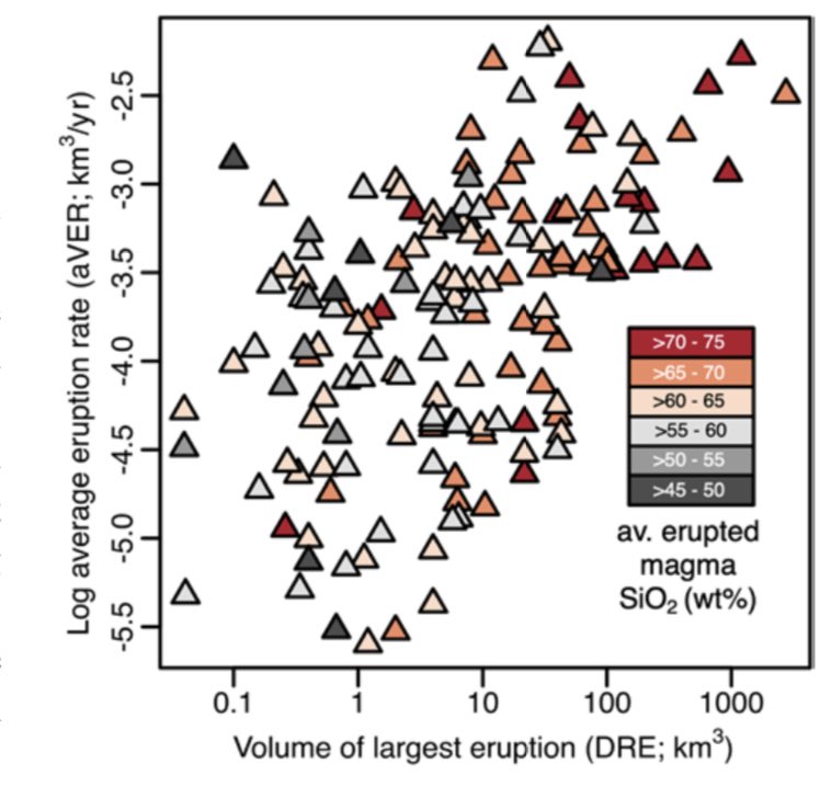 New paper from @MAGEvolcano shows relationships between mantle #magma productivity, height of #volcanoes, #crust structure and a direct global relationship between #magma flux, #eruption #magnitude and their chemistry. Read #openaccess here: watermark.silverchair.com/g51355.pdf?tok… @unige_en