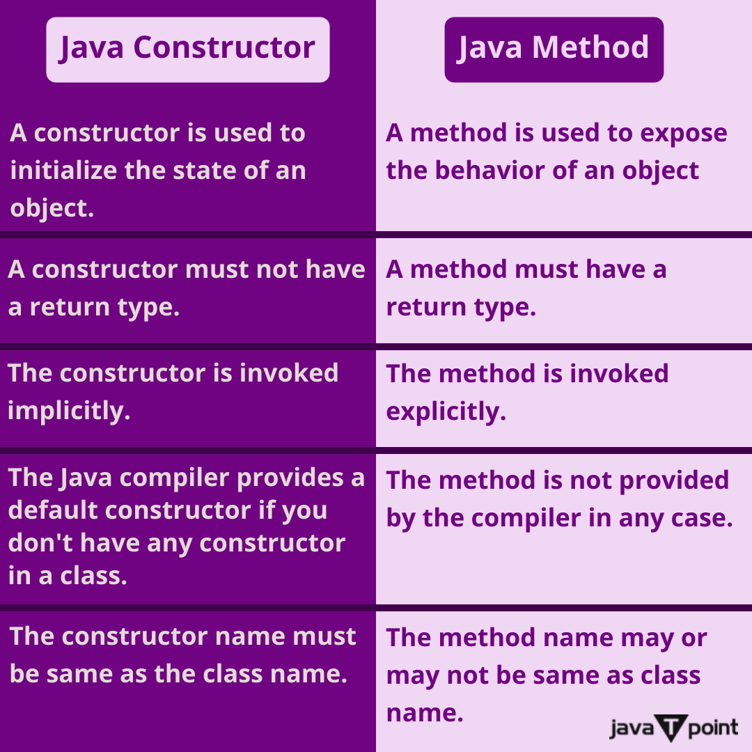 Bhavana83491661's tweet image. Differences between the constructors and methods
.
.
.
.
for more questions about Java
bit.ly/3XOMWPw
check the above link
.
.
.
.
#javaconstructor #javamethod #jitcompiler #classloader #javaplatform #finalkeyword #InstanceInitializerBlock #superKeyword #javatpoint
