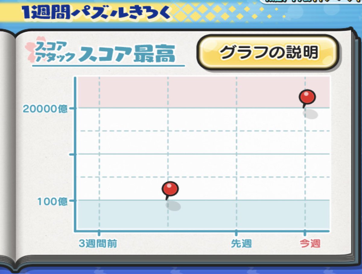 スコア発表です！
素点は約1兆550億！
そしてついに…

✨ぷに界初・スコア2兆超え達成！✨

まさかフドウループでいけるなんて思っても見ませんでした…！
ここまでの応援本当にありがとうございました！！
是非いいね＆RTお願いします！！
#ぷにぷに