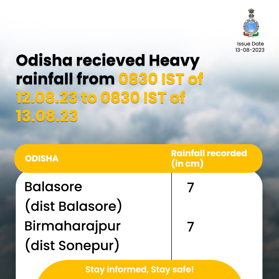 Indiametdept's tweet photo. #ObservedWeather

#Odisha witnessed heavy rainfall between 12th to 13th August. Areas like Balasore and Birmaharajpur were notably affected. Stay informed!

#BiharRain #WeatherUpdate #HeavyRainfall #MonsoonSession 

@moesgoi @DDNewslive @ndmaindia @airnewsalerts https://t.co/IWHyn3ufdO
