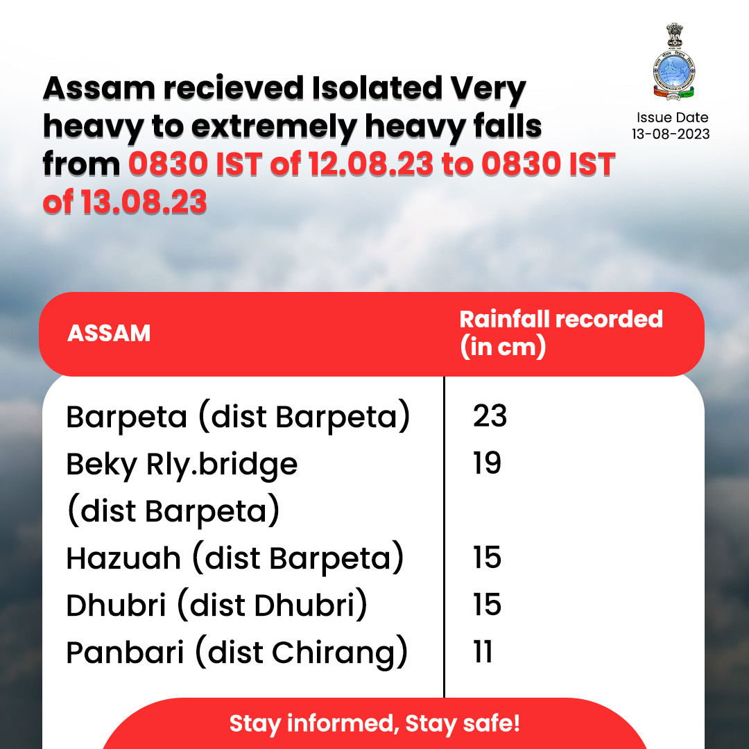 Indiametdept's tweet photo. #ObservedWeather

#Assam witnessed Isolated Very heavy to extremely heavy falls between 12th to 13th August. Areas like Barpeta, Beky Rly, Hazuah, Dhubri and Panbari were notably affected. Stay informed!

#AssamRain #WeatherUpdate

@moesgoi @DDNewslive @ndmaindia @airnewsalerts https://t.co/SgZPIgD4Hc