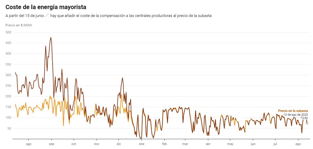 💡 El precio medio de la luz en España para hoy 13 de agosto será de 72,82 €/MWh
 
No varía con ningún mecanismo de la excepción ibérica, que permanece inactiva hoy

#ContadorDeLaLuz

 newtral.es/especiales/pre…