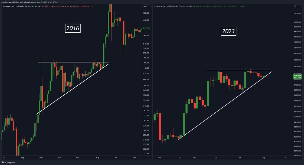 #BITCOIN HISTORY REPEATING!! 🔥🚀