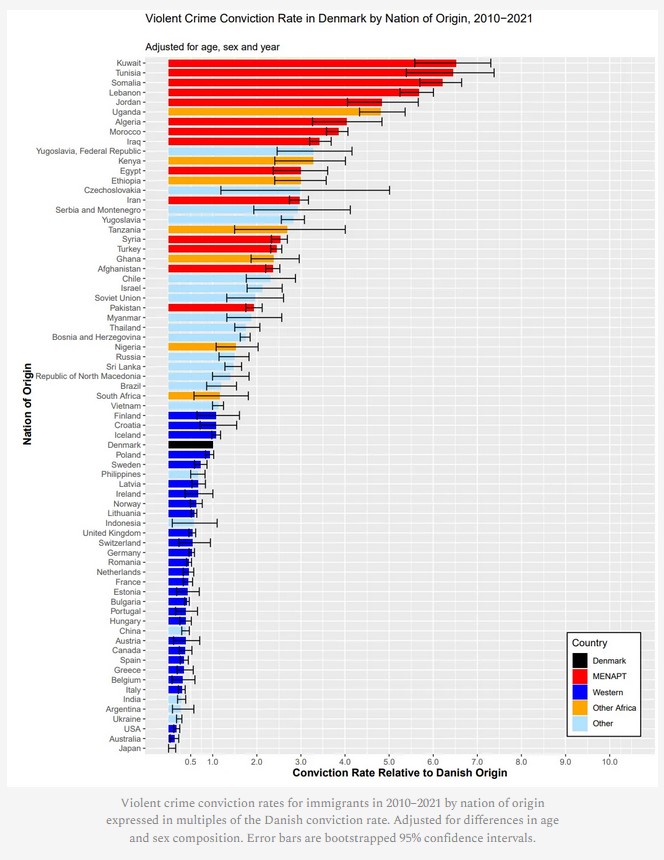 dan_brown999's tweet image. An increasing incidence of sex related crimes is occurring all over Europe.   Sweden is on its knees.  In Denmark they record, and make public, data on the origins of criminals.  What religion / culture dominates the top 10 do you think?