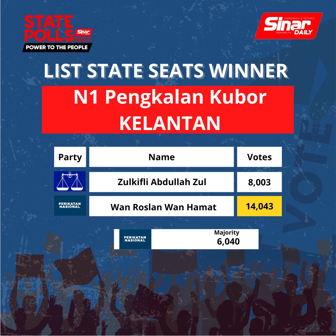 sinardailymy's tweet image. The following are the official results of the State Legislative Assembly announced by the Kelantan Election Commission in which 45 seats were contested.
#Kelantan #PerikatanNasional #StatePolls #Stateseats #Pollingday #sinardaily #Wearetransparentwearetruthful