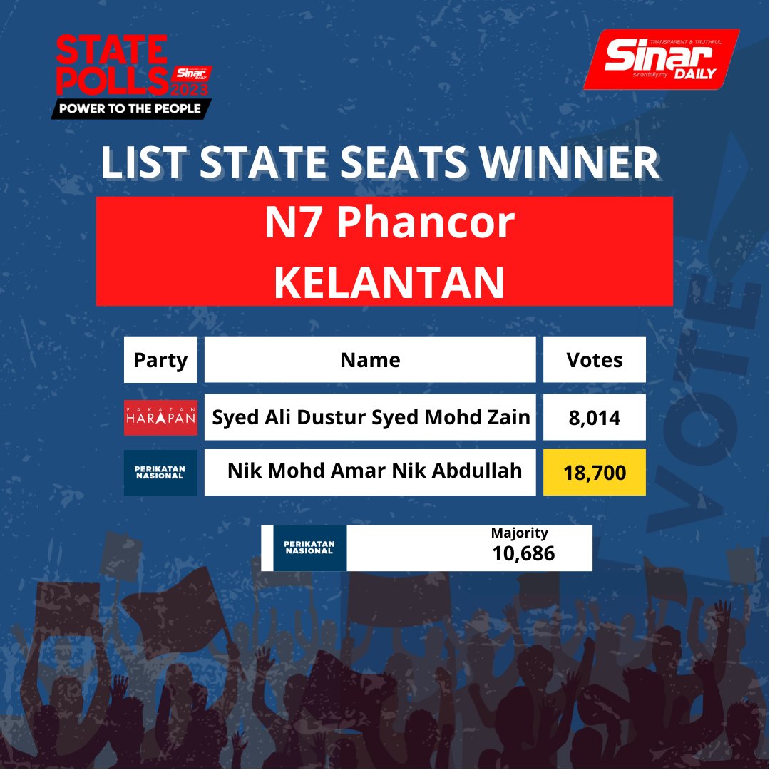 sinardailymy's tweet image. The following are the official results of the State Legislative Assembly announced by the Kelantan Election Commission in which 45 seats were contested.
#Kelantan #PerikatanNasional #StatePolls #Stateseats #Pollingday #sinardaily #Wearetransparentwearetruthful