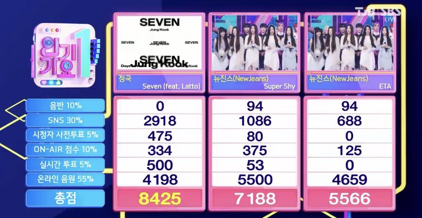 winnttaebear's tweet photo. RT AND REPLY

CONGRATULATIONS JUNGKOOK 
#Seven9thWin https://t.co/djyE0bPO1e