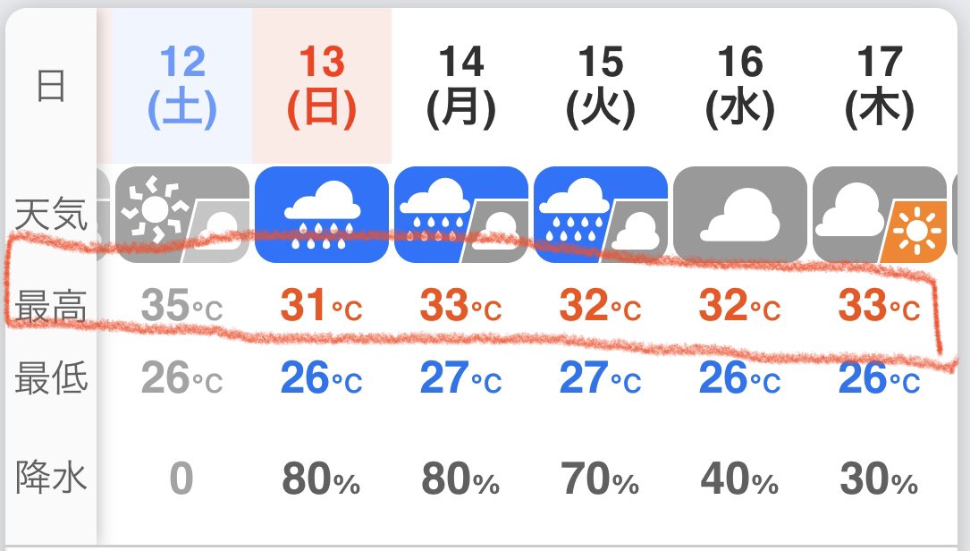TokyomySpot's tweet image. 🇺🇸[Spot]
Tokyo in the intense heat
---
It's hot every day🥵😵🫠
A typhoon🌀 is coming. We're worried about rain disaster☔️🌪⛰. (Photos on high temp since E/Jul. Highest in this 150yrs.,from WNI corp.)
#IntenseHeat #Typhoon 
#MaximumTemperature
#TmSspot #travelTokyo #travelJapan