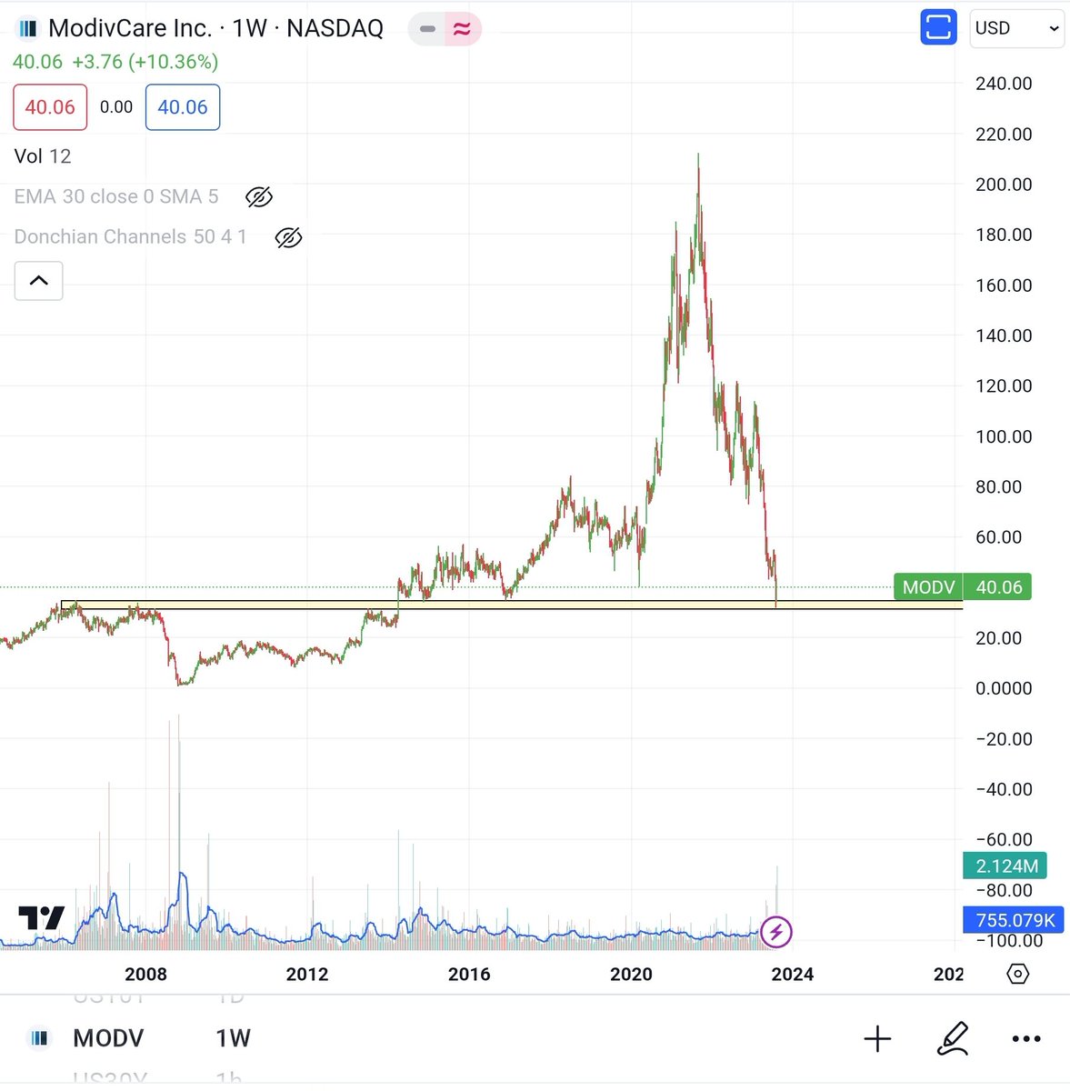 Chartreader9's tweet image. #modv 

Need any explanation here?