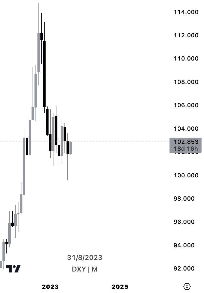 (DXY) top down analysis in a thread 🧵💎

Starting with the monthly.