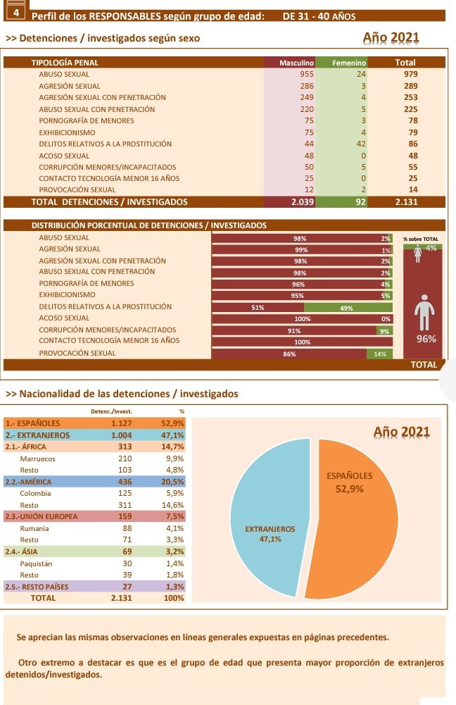 JosemaVallejo's tweet photo. Hoy, que estoy recibiendo tantos mensajes de -"Eres un racista, las agresiones sexuales las cometen más los españoles", -es buen momento para dejar datos oficiales de delitos contra la indemnidad sexual.

Balance 2021 "Delitos contra la libertad e indemnidad sexual". Ministerio interior:

⚠️El 34,5% de los agresores son extranjeros y representan el 14% de la población. Los españoles son el 65,5%, pero la población es del 86%

⚠️En el tramo de edad de 18-30, la representación de extranjeros es del 40,6% los españoles son el 59,4%

⚠️En el tramo de 31-40, la cosa aún es peor. Los extranjeros son el 47,1%, son españoles el 52,9%

⚠️De la población "españoles", hay un % indeterminado (Que ninguna administración ofrece) de naturalizados, o sea, de extranjeros que ya han obtenido DNI español.

⚠️La distribución territorial (Mapa de agresiones) coincide con el mapa migratorio. A > % de extranjeros, >% de agresiones. Es más, este mapa es coincidente con el mapa de detenidos por yihadismo, pero ese es otro melón que podemos abrir otro día.

⚠️No tenemos datos exactos de autores en situación irregular y, lo que es peor, reincidentes. Sabemos de la propensión en edades de adulto joven y medio a la comisión de estos delitos, pero no tenemos seguimiento de aquellos sujetos que ya traen este antecedente.

Podemos seguir negando el fenómeno con eso de "Eres un facha y un racista" o podemos tratar de buscar los factores culturales que conducen a esto, porque para toda la progresía patria parece estar muy claro eso del "sistema heteropatriarcal", menos cuando se habla de agresiones sexuales de extranjeros. Entonces se olvidan del factor cultural.

La cultura de la violación es un hecho fáctico corregible con educación para la adaptación cultural. Cuando esto falla, solo cabe la fuerza de la ley.

Negar la relación entre el factor cultural de ciertas costumbres de Desvalorización de la mujer, acusando al que las señala de racista o xenófobo, impide:

-El diagnóstico correcto del problema.
-Detectar victimarios.
-Localizar víctimas (Infradetección). 
-Aplicar tratamiento social adecuado.
-Resarcir a la víctima con su mínimo derecho: que el autor pague como debe y que la víctima sienta que, aunque nadie reparará su daño, la justicia actúa.