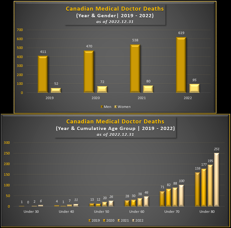 MakisMedicine's tweet photo. NEW ARTICLE: 180 Canadian doctors have died suddenly or unexpectedly since COVID-19 mRNA vaccine rollout!

Excess mortality for doctors is +54% in 2022 vs 2019

with youngest doctors under age 30 dying at +1100% excess mortality in 2022 vs 2019!

Most died of cardiac arrest or heart attack, with

42/180 turbo cancer
11/180 died during exercise
6/180 died in sleep
1/180 died of CJD/Prions

2019: 463 (doctor deaths all ages)
2020: 542 (+17% vs 2019)
2021: 618 (+33% vs 2019)
2022: 714 (+54% vs 2019)

I provide the most complete analysis of what is killing fully COVID-19 vaccinated Canadian doctors

Canadian Medical Association @CMA_Docs and CMA Presidents @AlikaMD @JossReimer @KatharineSmart continue to actively cover up the deaths of their own members while they host full page @Pfizer ads in their monthly CMA Journal. Disgraceful, unethical behavior.

Article Link in photo to avoid twitter shadowban, just re-type the URL into your browser.

Don't miss this one! 

@ABDanielleSmith @AdrianaLaGrange @GoAHealth @StKirsch

#DiedSuddenly #cdnpoli #ableg