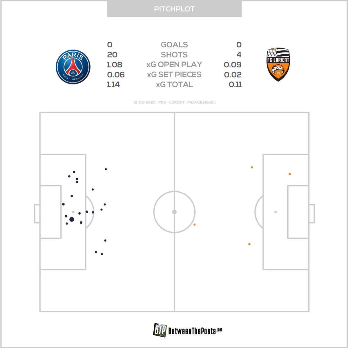 BetweenThePosts's tweet image. Twenty shots, just over one xG.
Adjusting to life after the MNM trio?
#PSG #PSGLOR