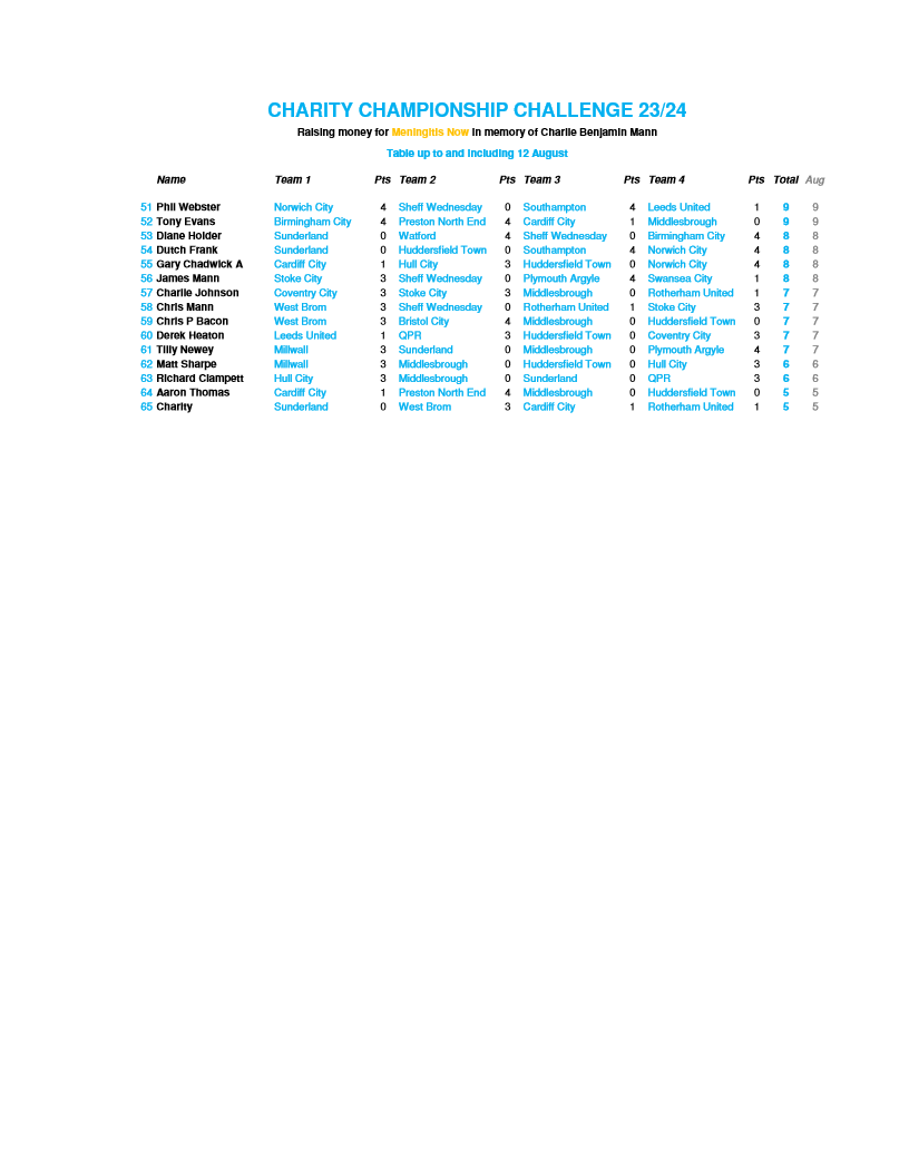 emleyalehouse's tweet photo. Latest standings in our Championship Challenge attached. Plenty of time to join if you haven't already, with points backdated to the start of the season. It's a great way to have a bit of football fun while raising lots of money for a wonderful charity. Ask at the bar. https://t.co/4kajsKjTAZ