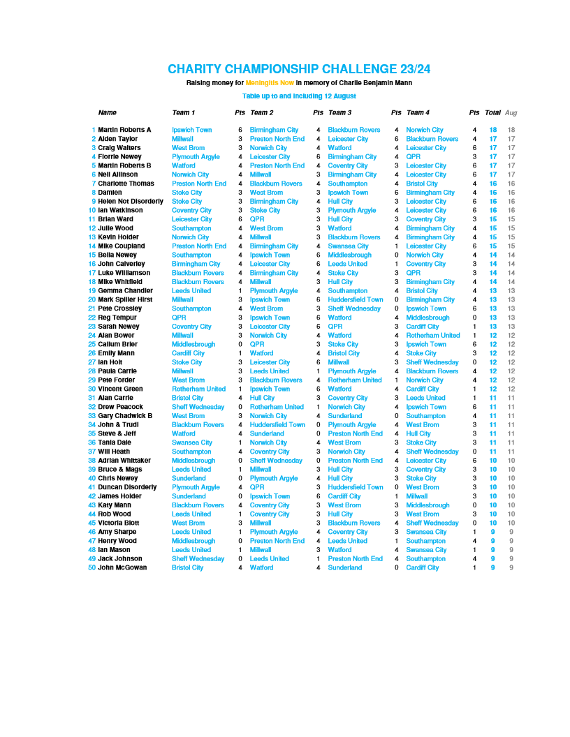 emleyalehouse's tweet photo. Latest standings in our Championship Challenge attached. Plenty of time to join if you haven't already, with points backdated to the start of the season. It's a great way to have a bit of football fun while raising lots of money for a wonderful charity. Ask at the bar. https://t.co/4kajsKjTAZ