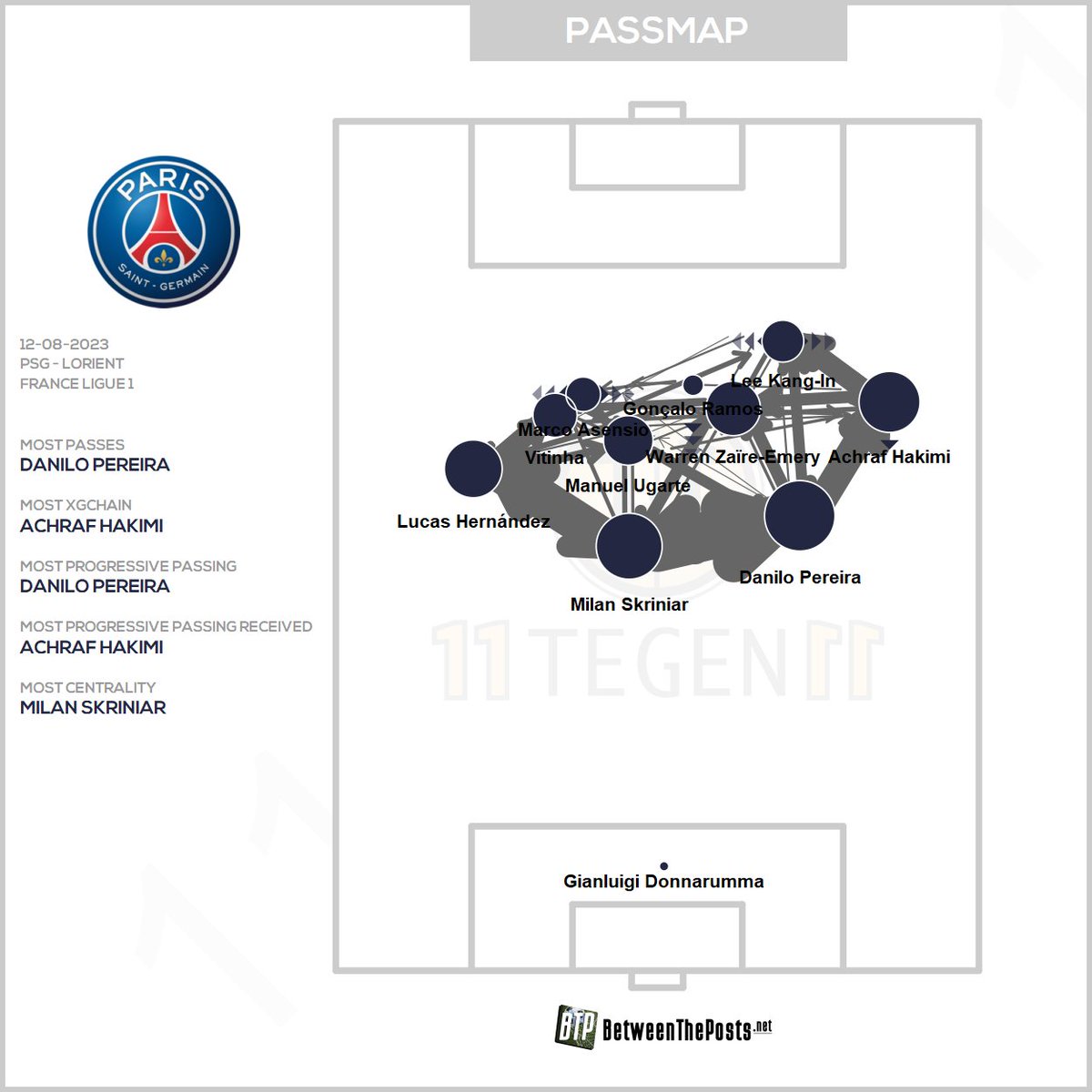 BetweenThePosts's tweet image. PSG setting the bar for extreme passmaps early this season.
#PSG #PSGLOR